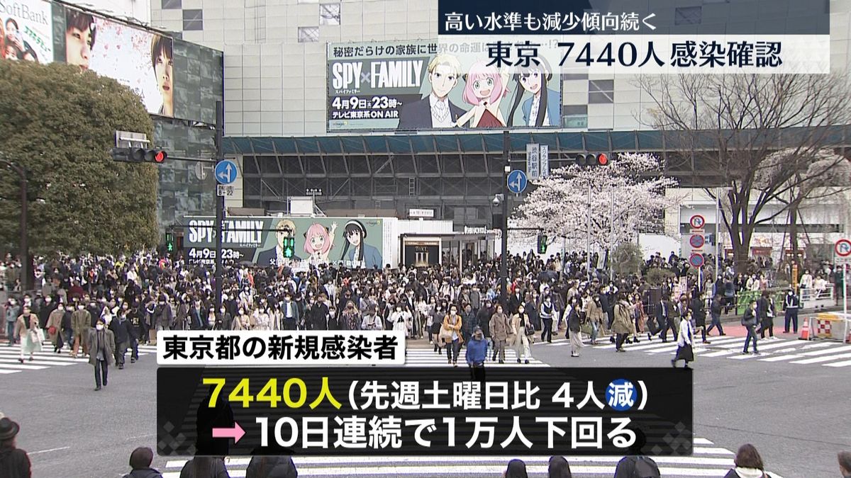 東京で新たに7440人の感染確認　先週土曜日から4人減少