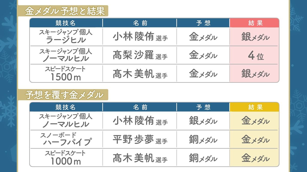 予想が外れた競技