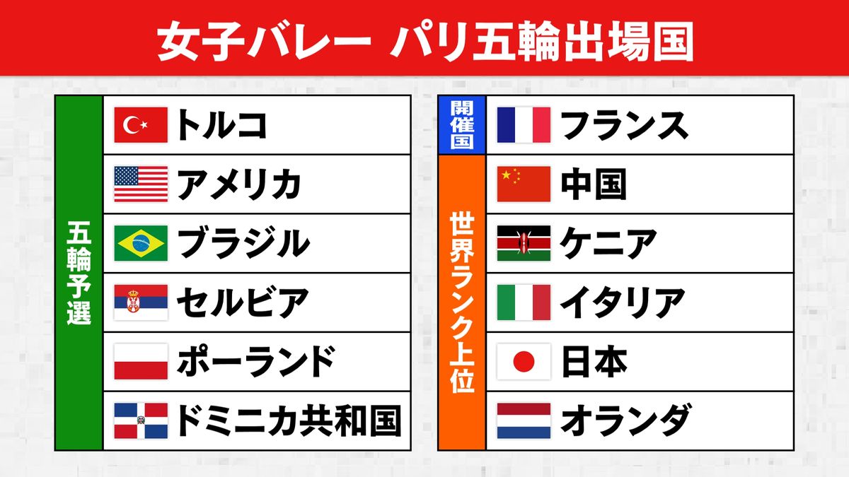 【女子バレー】パリ五輪出場12チーム決定　日本は世界ランク7位で出場　19日に運命の組み合わせ抽選会