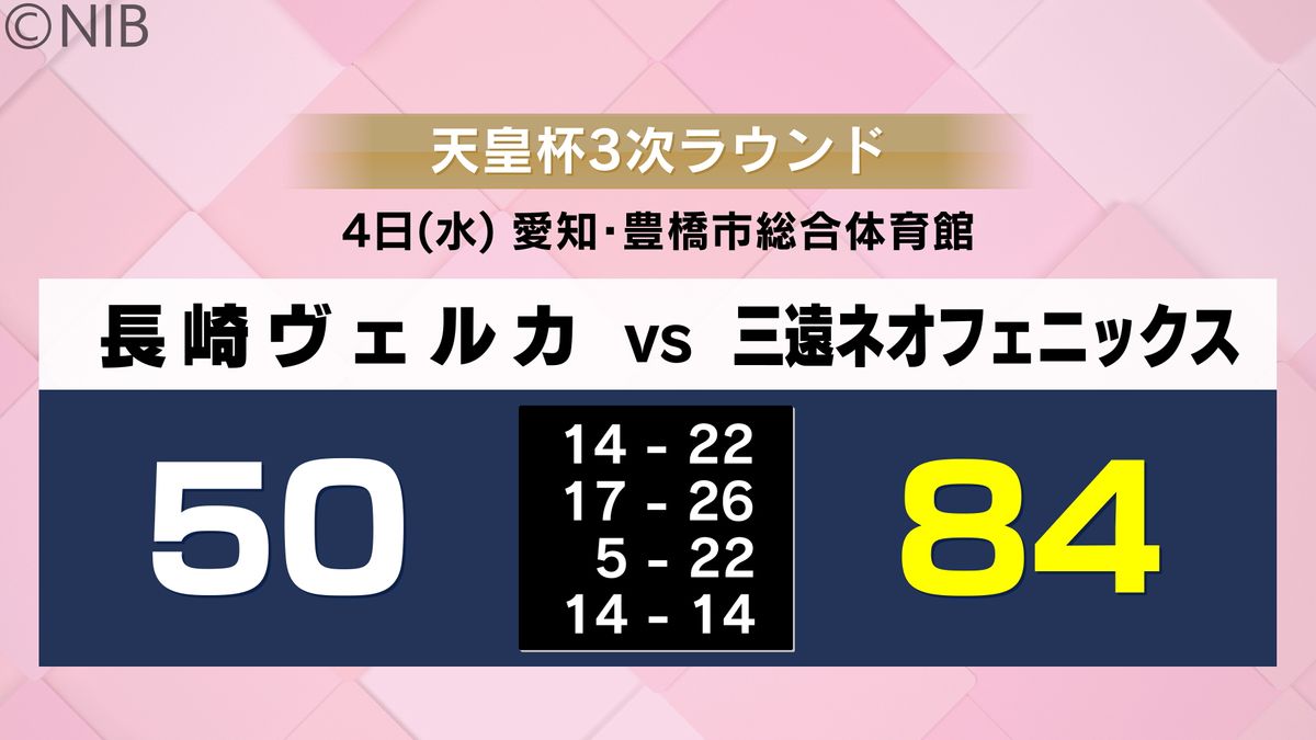 バスケ天皇杯「長崎ヴェルカ　準々決勝進出ならず」50-84で三遠に完敗《長崎》