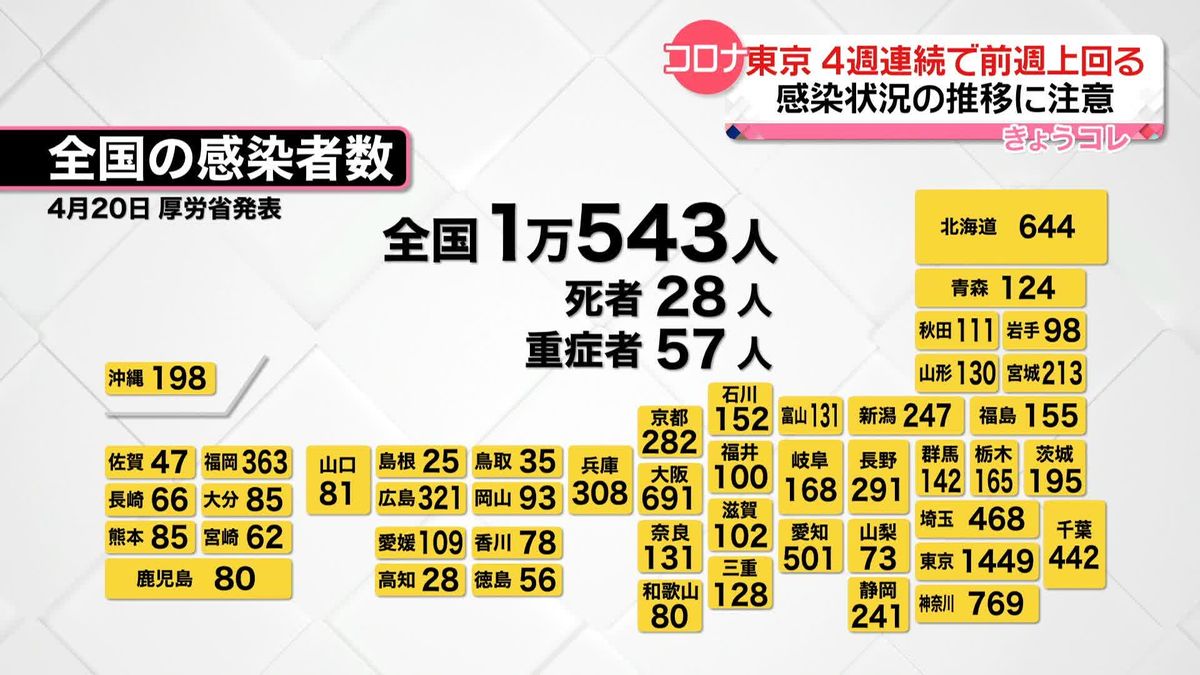 東京都　新型コロナ感染状況の分析結果を公表　“7日間平均”が4週連続前週上回り「注意必要」