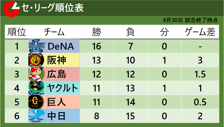 【セ・リーグ順位表】DeNAが7連勝で貯金「9」ヤクルトが連敗を7で止める