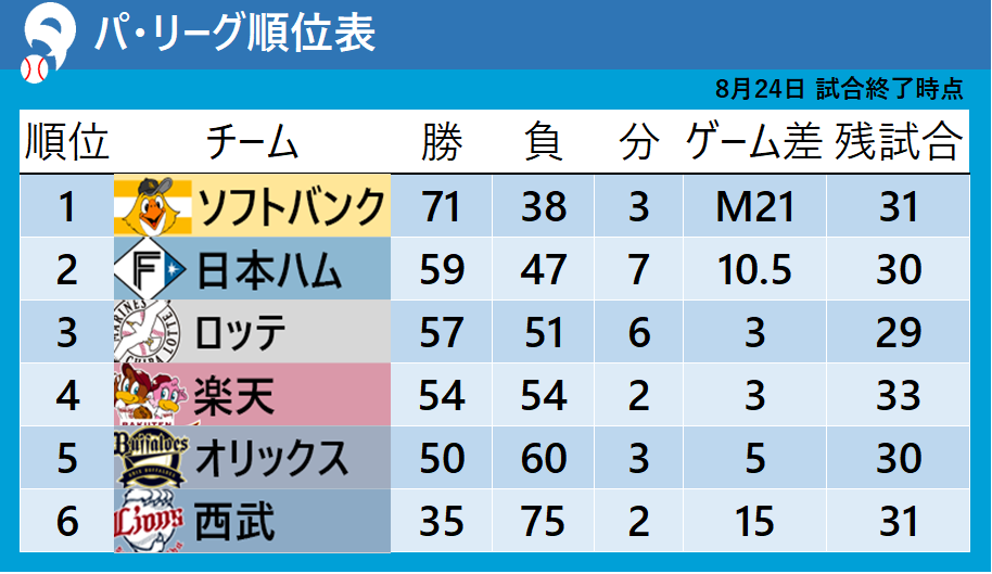 8月24日試合終了時点のパ・リーグ順位表