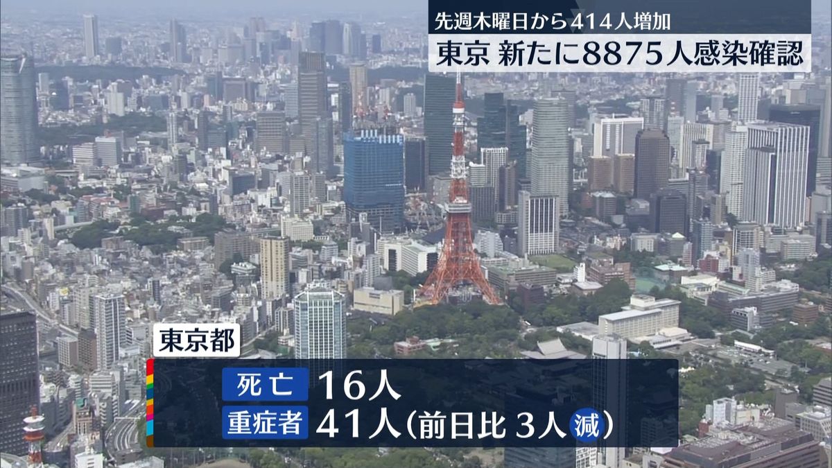 東京8875人感染確認　21日ぶりに前週同曜日の人数上回る