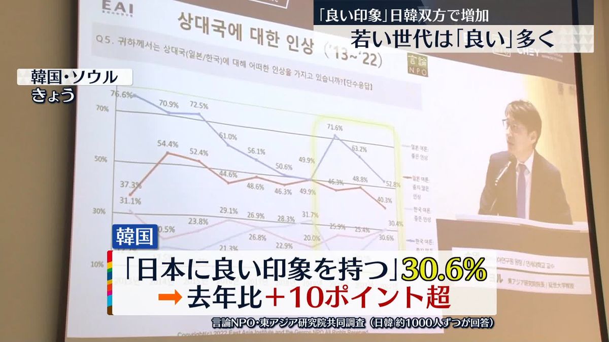 日韓双方で国民感情が改善　共同世論調査