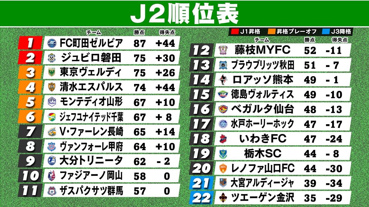 【J1昇格プレーオフ】日程が決定　3位東京V対6位千葉　4位清水対5位山形　決勝はVAR導入