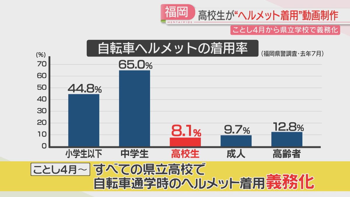 全世代で最も低い着用率