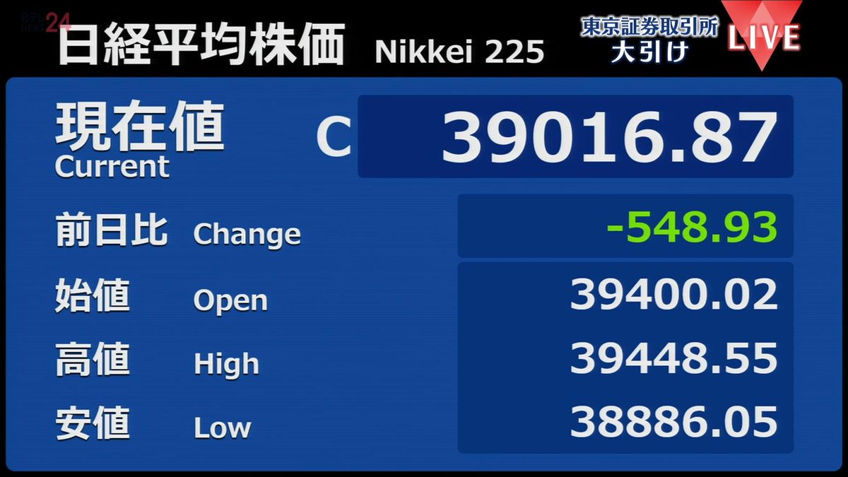 日経平均548円安　終値3万9016円