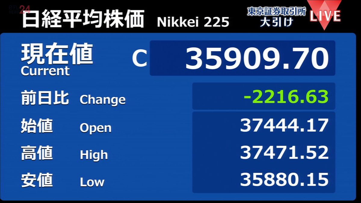 日経平均2216円安　終値3万5909円