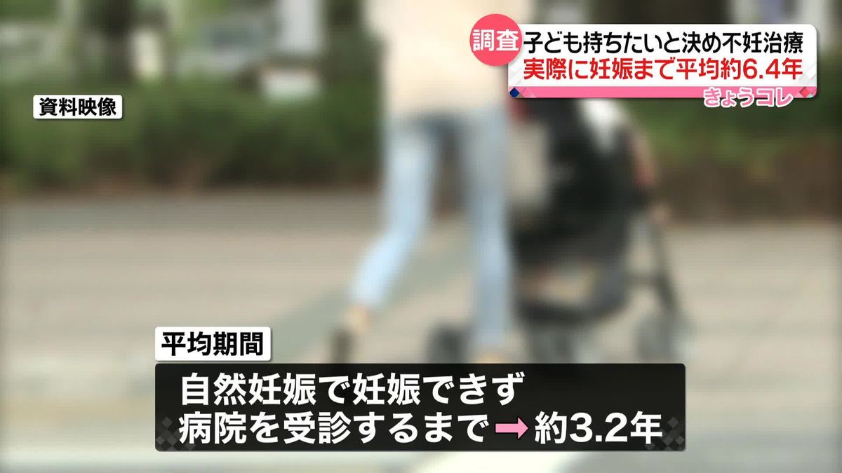 子ども持ちたいと決め不妊治療　実際に妊娠まで平均約6.4年　製薬会社が実態調査