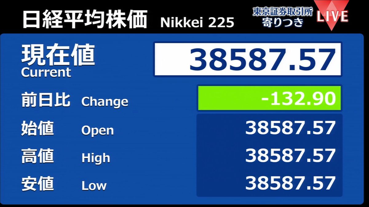 日経平均　前営業日比132円安で寄りつき