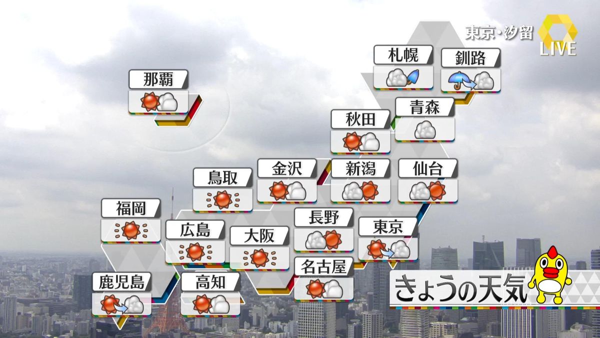 【天気】東海～西日本は広く35℃以上に…名古屋38℃、大阪37℃の予想