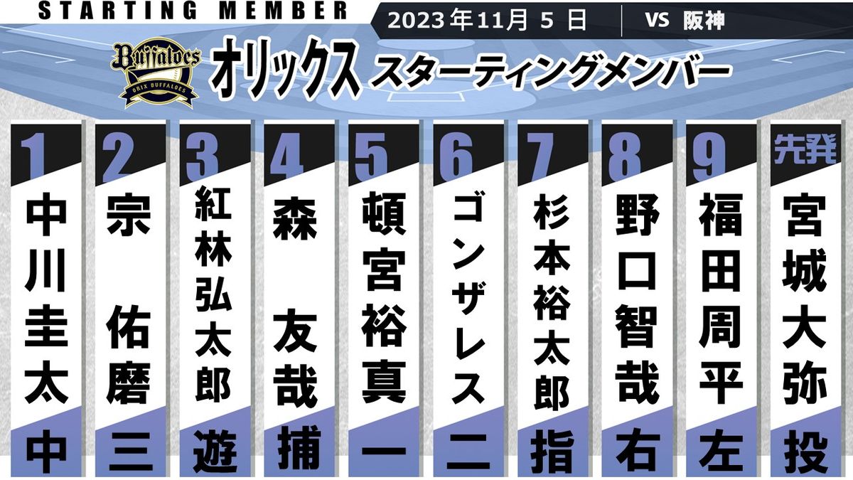 【オリックススタメン】日本シリーズ連覇へ　第2戦好投の宮城が先発　１番から７番は変わらず９番に福田が先発入り