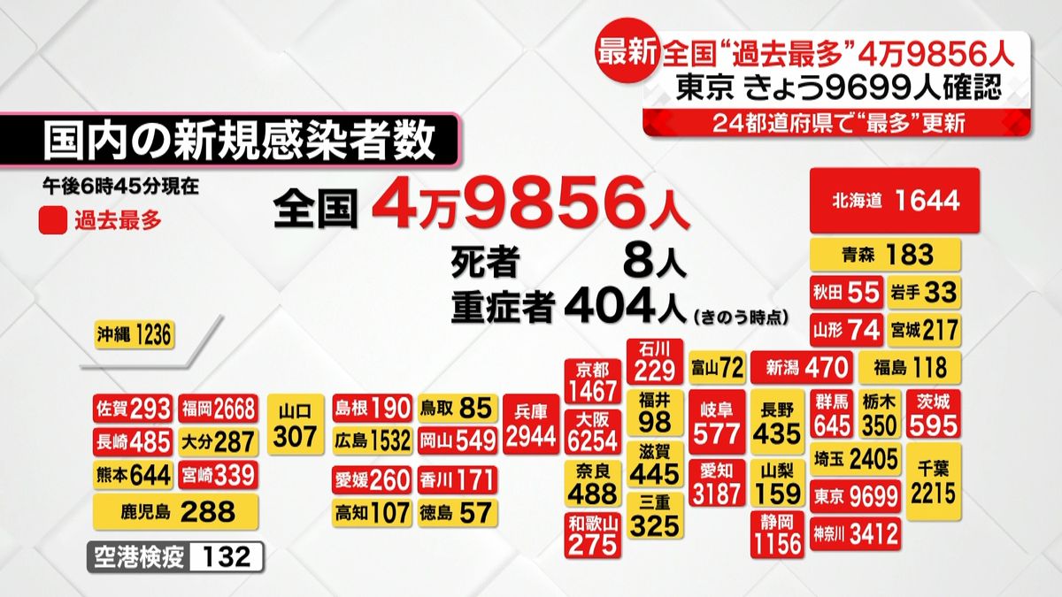 全国で新たに４万９８５６人感染　過去最多