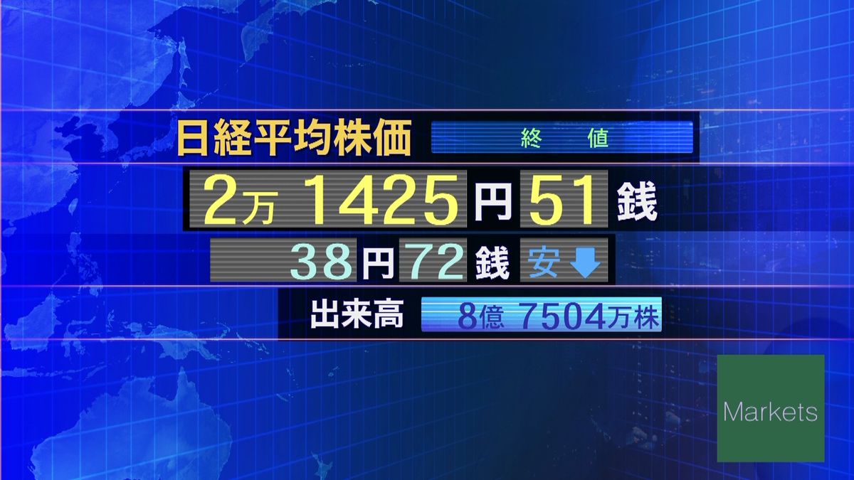 日経平均３８円安　終値２万１４２５円