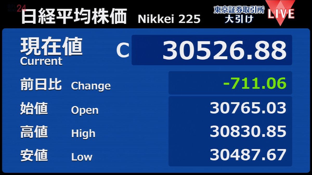 日経平均711円安　日本の長期金利上昇など受け