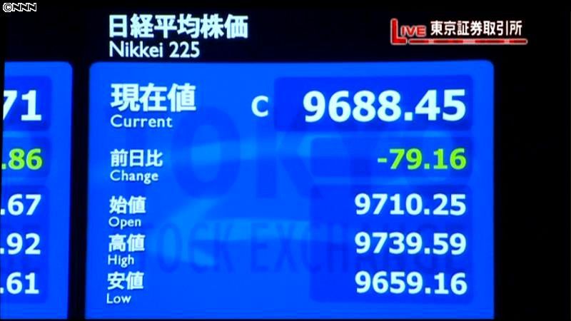 日経平均終値　１か月ぶりに９７００円割れ