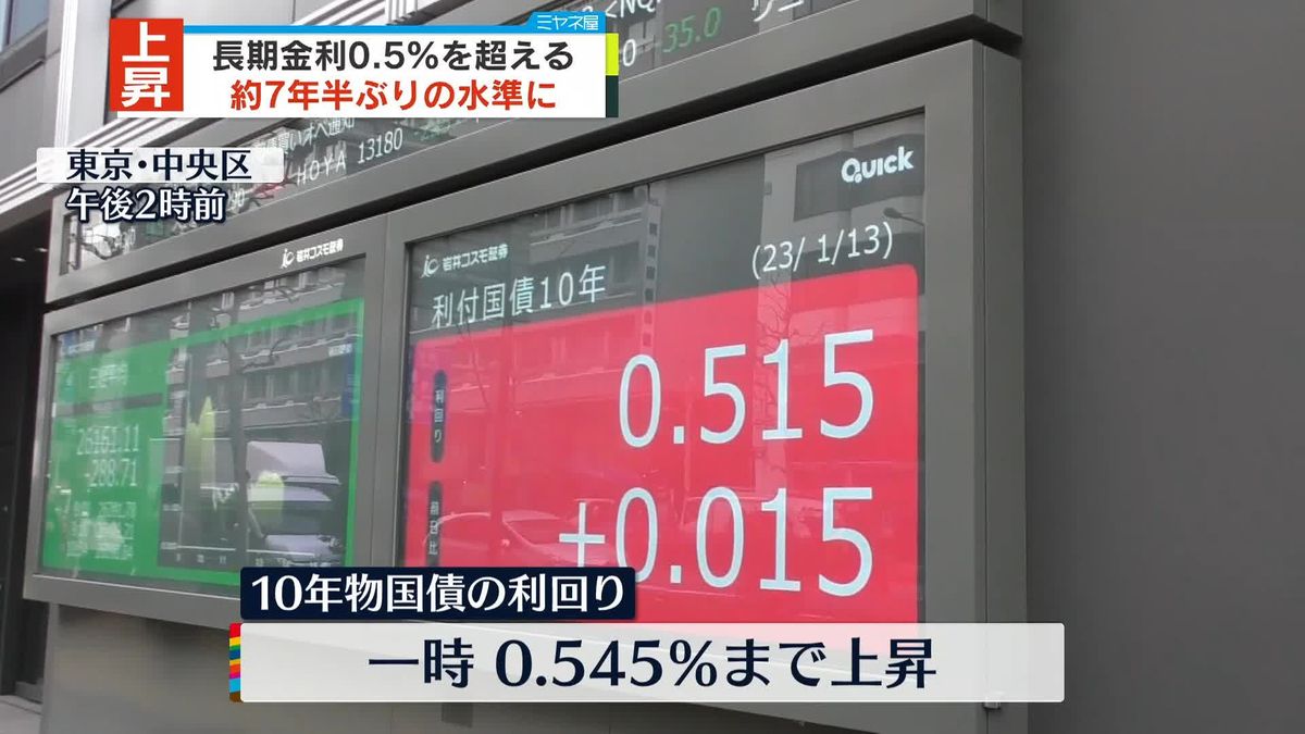 長期金利指標の10年物国債利回り“日銀上限”0.5％超え…約7年半ぶりの水準に