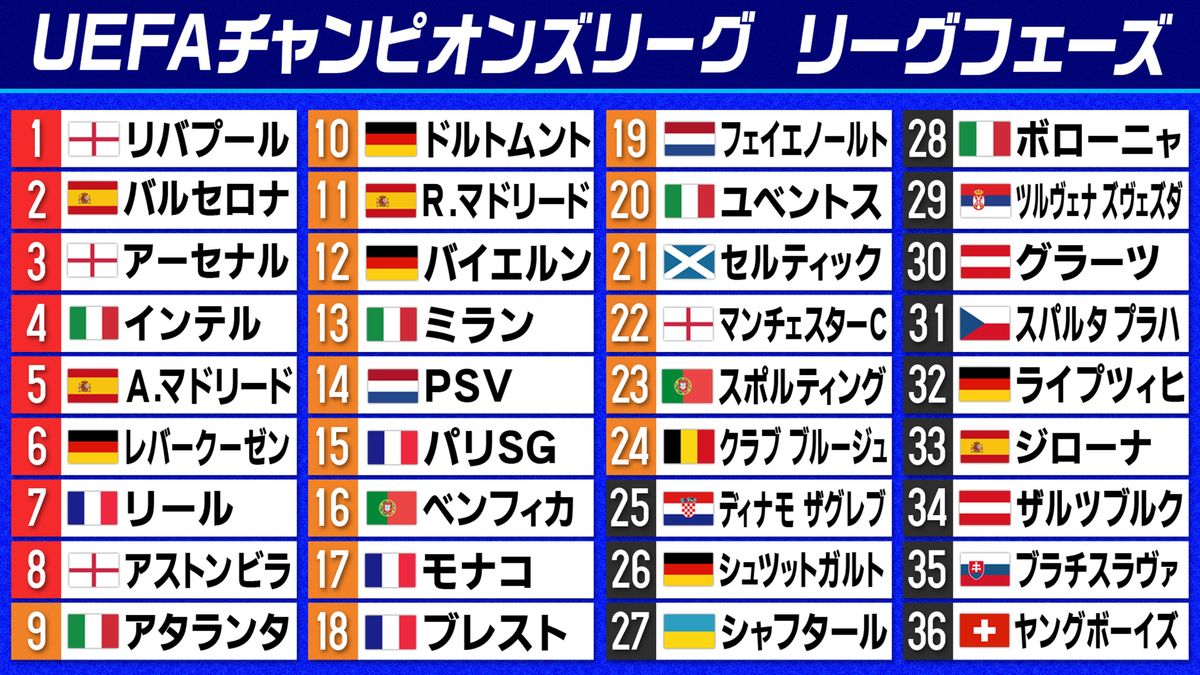 【欧州CL】リーグフェーズ終了　アーセナル＆インテルらベスト16進出　プレーオフは激戦必至　マンチェスターCはレアル・マドリードかバイエルンとの対戦