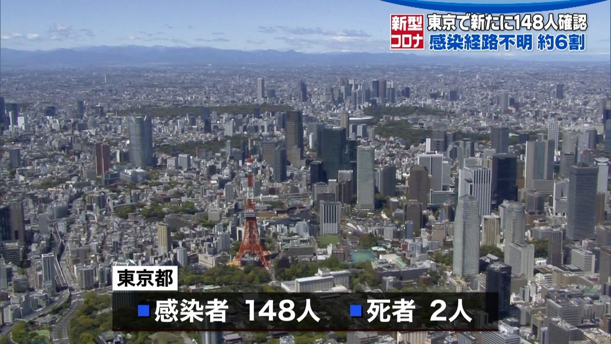 東京１週間平均　１か月半ぶり２００人切る