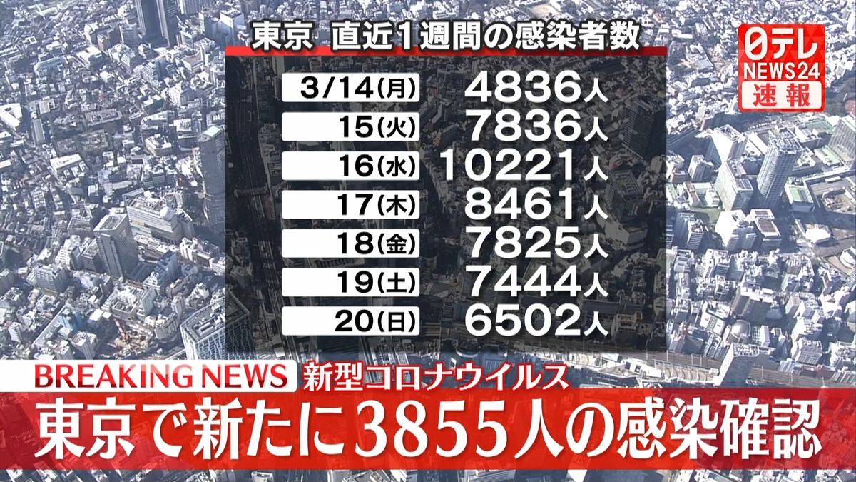 東京で新たに3855人の感染確認　1週間前から981人減少