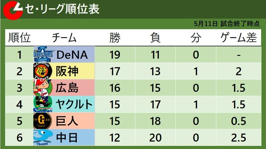 【セ・リーグ順位表】首位DeNAと2位阪神のゲーム差は『2』　12日から首位攻防3連戦