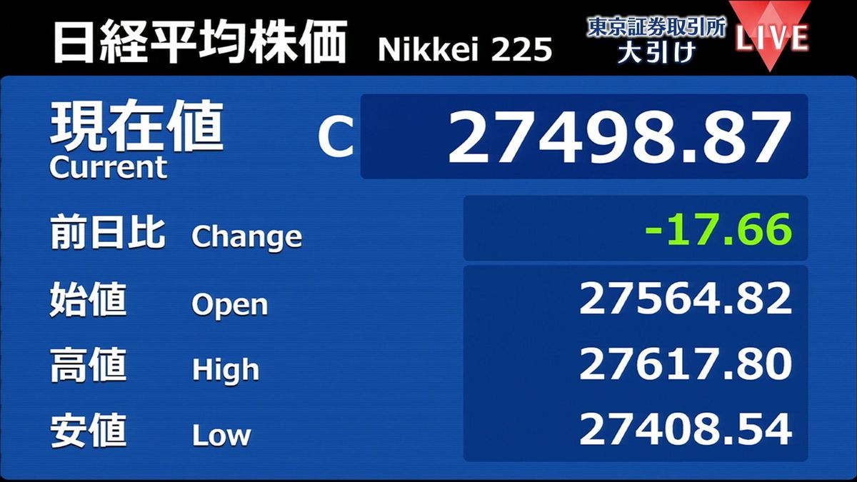 日経平均17円安　終値2万7498円