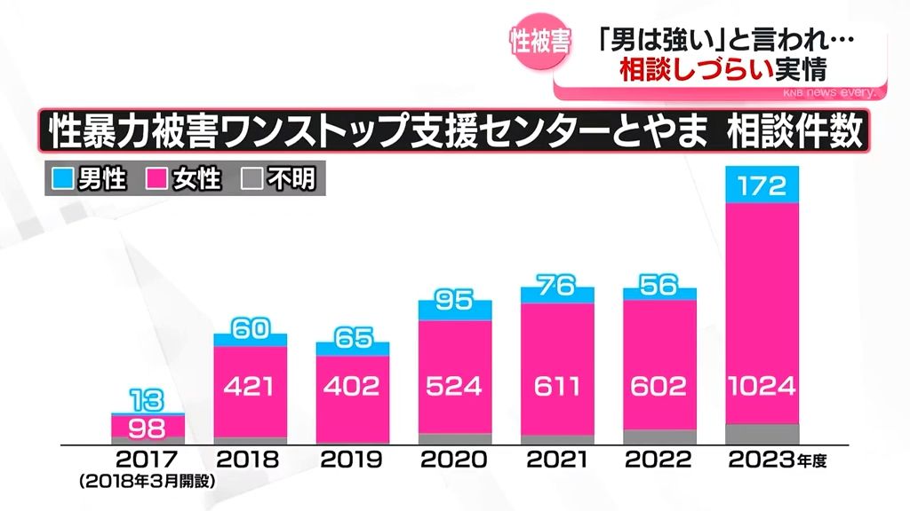 男性の性被害　富山県内でも　男性ならではの苦悩とは