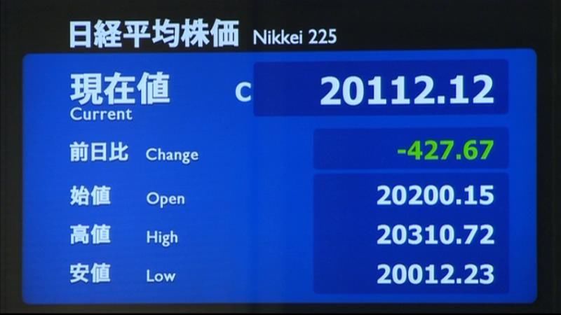 日経平均４２７円安　終値２万１１２円