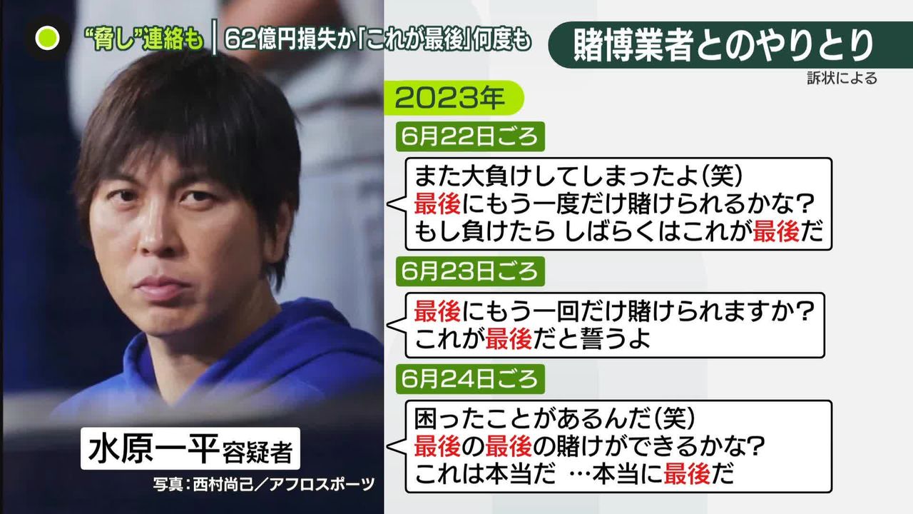 水原容疑者 13日出廷へ 62億円損失か…賭博業者に「これが最後」と何度も… 「司法取引」で今後は？（2024年4月12日掲載）｜日テレNEWS NNN