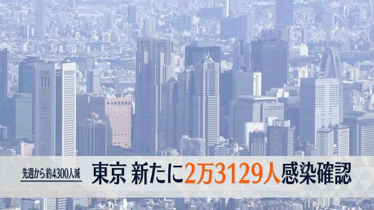 【新型コロナ】東京で新たに2万3129人の感染確認　4日連続で前週同曜日の人数下回る