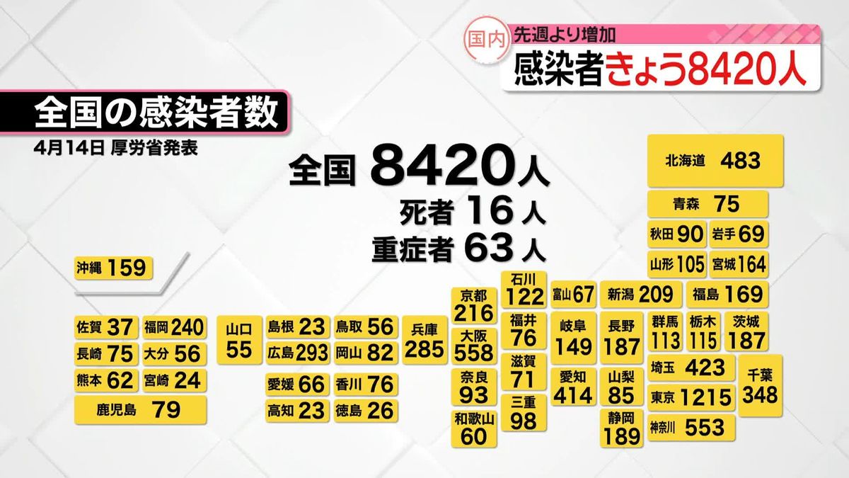 新たに東京で1215人、全国で8420人　新型コロナウイルス