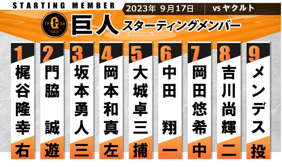 【巨人スタメン】3番サードに坂本勇人　岡本和真はレフト　センターは岡田悠希