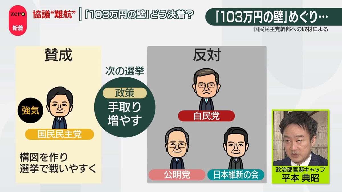 予算案修正めぐり維新と合意　高校授業料“無償化”が実現へ　協議難航「103万円の壁」は…どう決着？