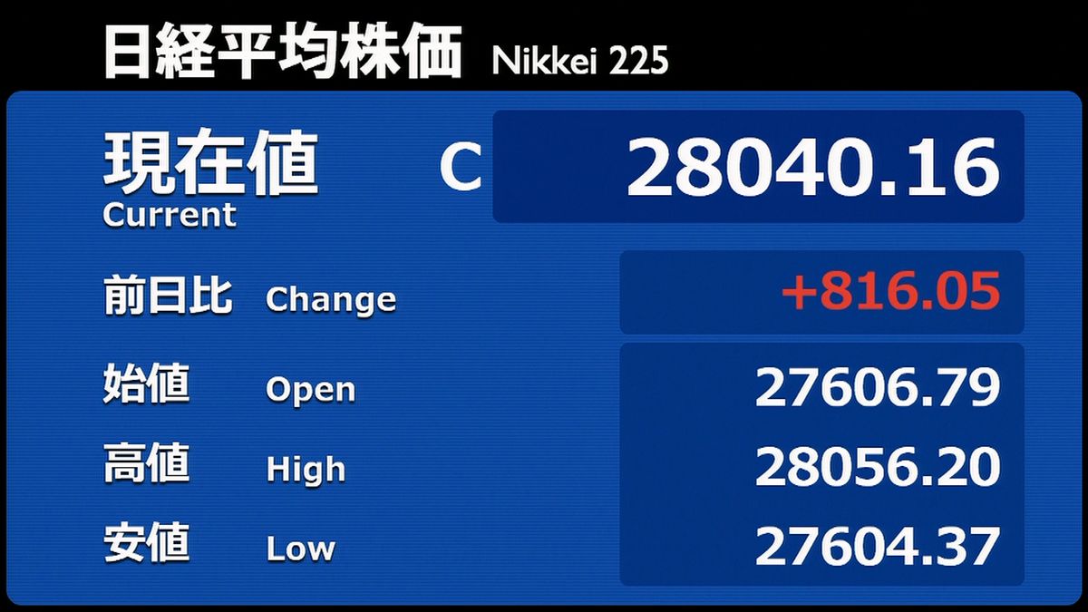 日経平均816円高　終値2万8040円