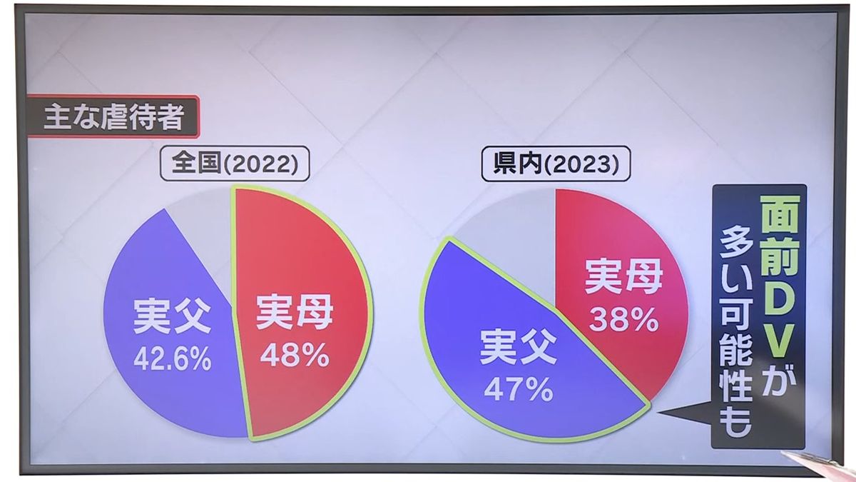 県内は面前DVが多い可能性