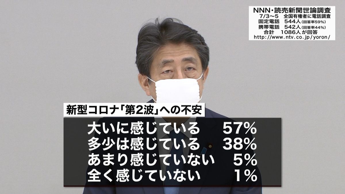 安倍内閣を「支持する」３９％