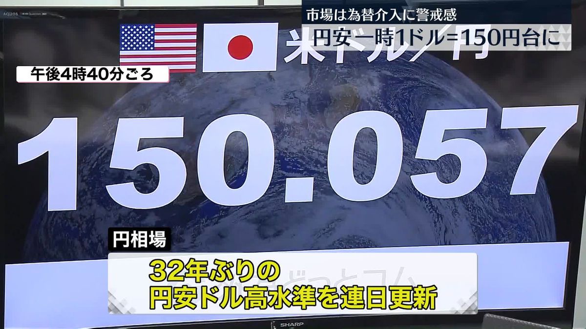 円相場 一時1ドル＝150円を突破 為替介入への警戒感強まる