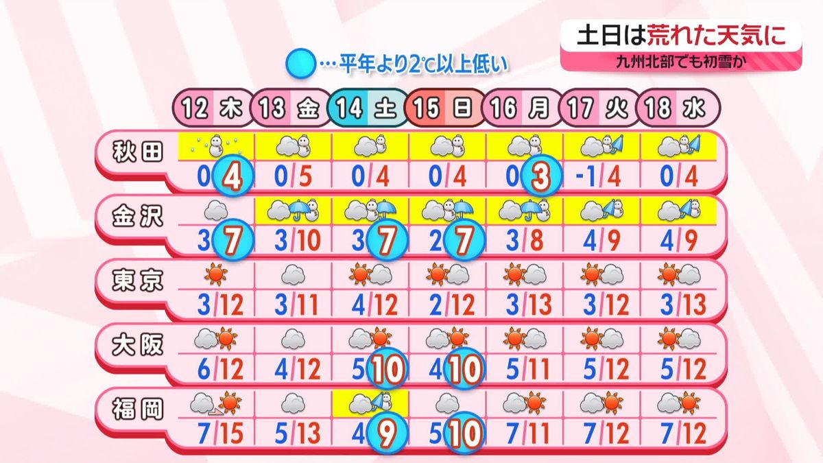 【あすの天気】北日本の日本海側で雪…ふぶく所も　太平洋側各地は晴天