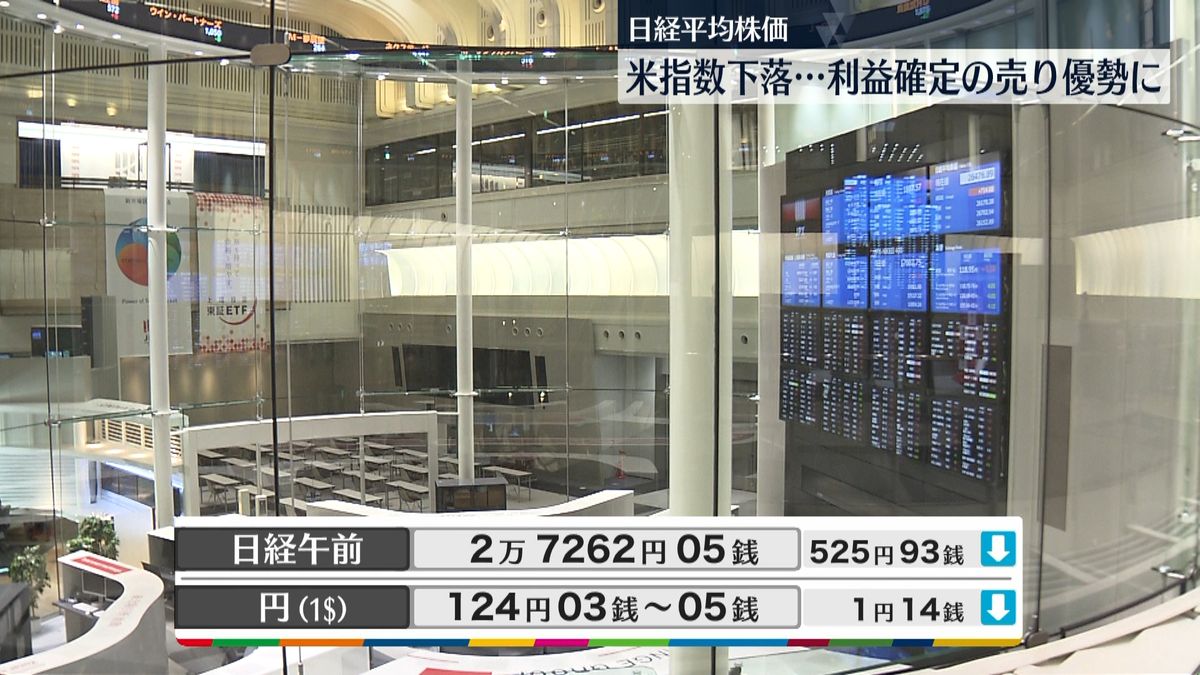 日経平均2万7262円05銭　午前終値