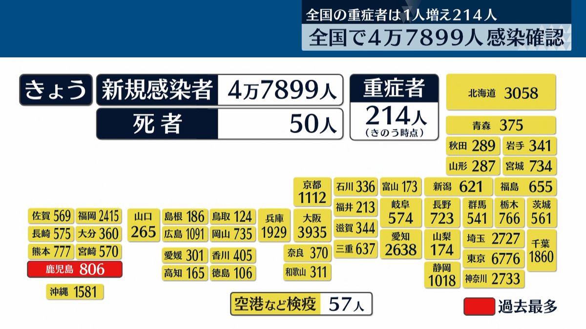東京で6776人感染　9日連続で先週の人数下回る