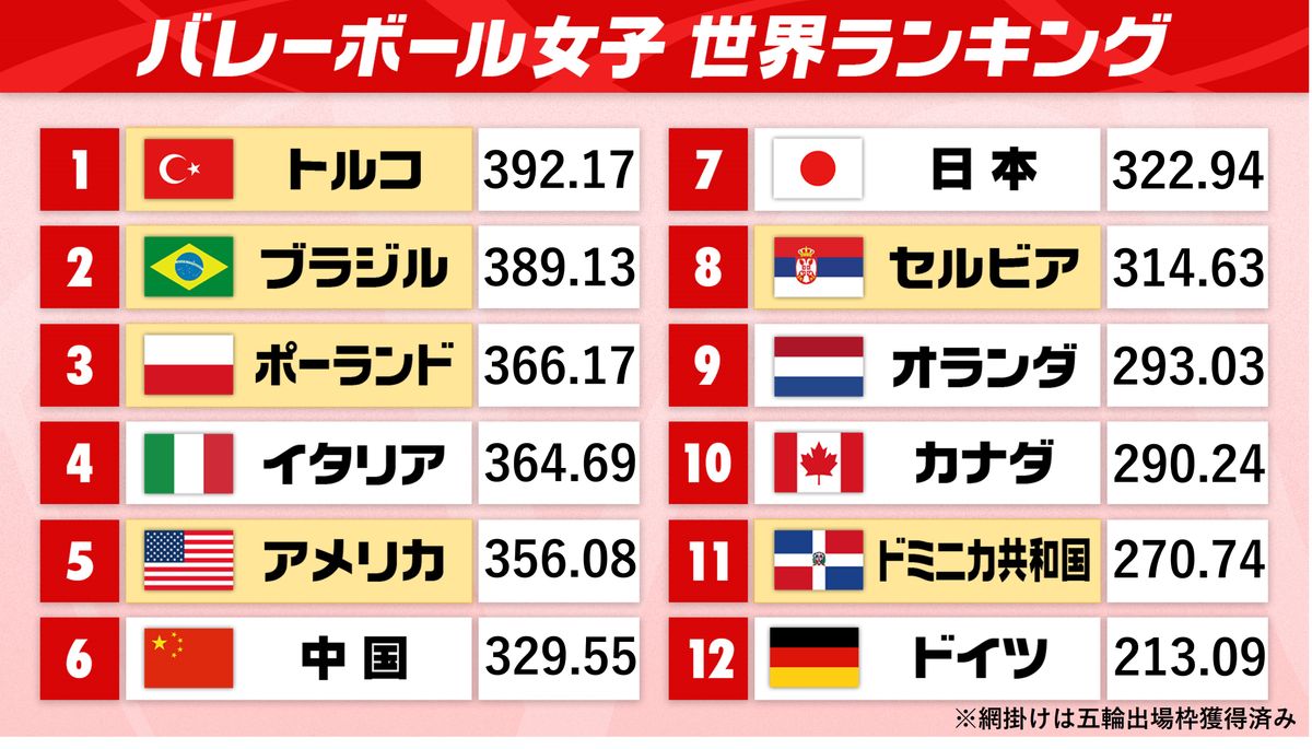 【女子バレーNL】日本まさかの逆転負けでアジア最上位から陥落　五輪切符は持ち越しも安全圏？