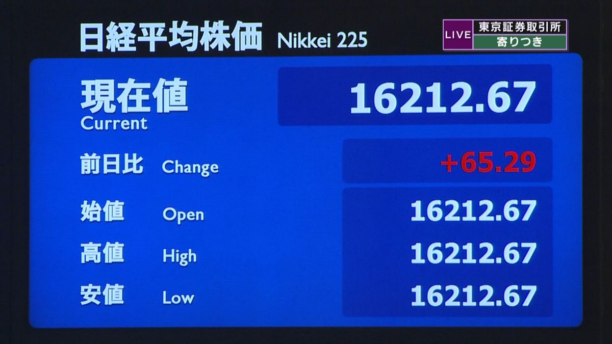 日経平均　前営業日比６５円高で寄りつき