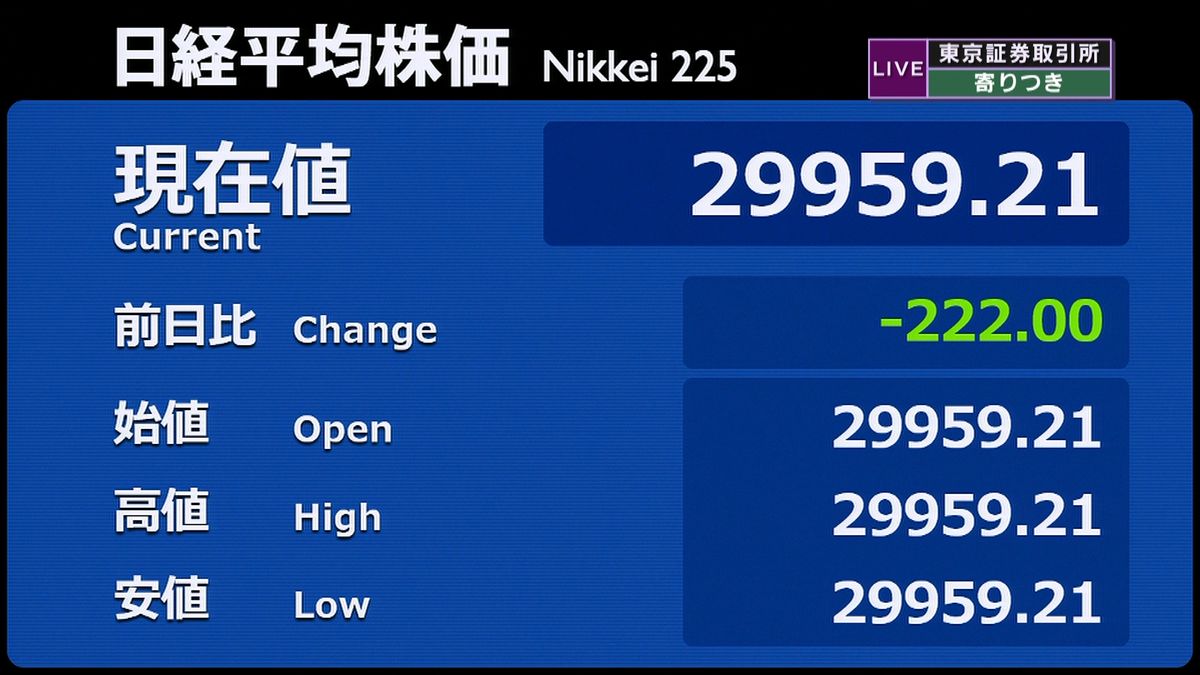 日経平均　前営業日比２２２円安で寄りつき