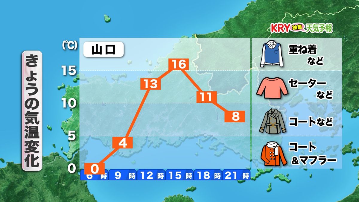 【山口天気 朝刊2/27】朝は氷点下の底冷え 日中は3月下旬並みの暖かさ きょう27日(木)は寒暖差が非常に大きい一日に