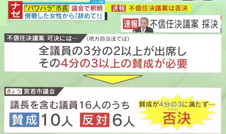 賛成10人・反対6人で不信任案は「否決」