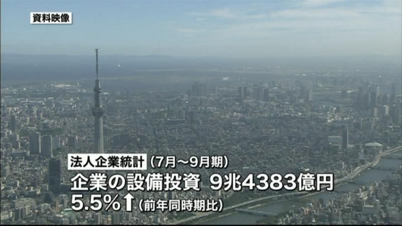 企業の設備投資　６期連続のプラス