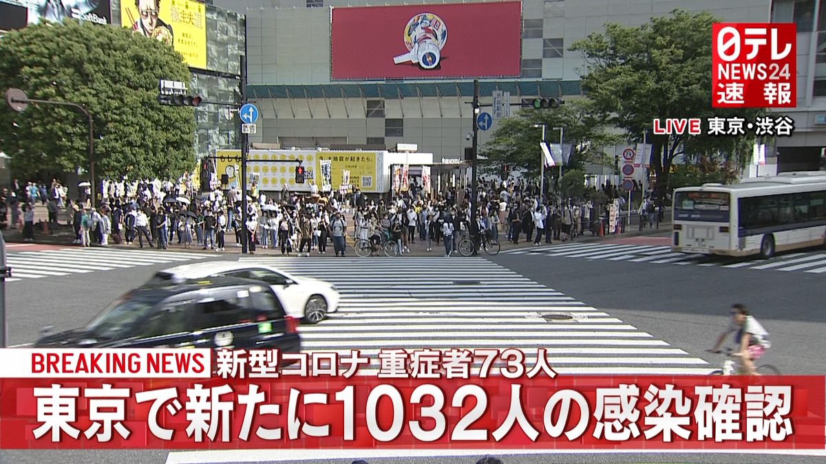 東京都１０３２人の感染確認　重症者７３人