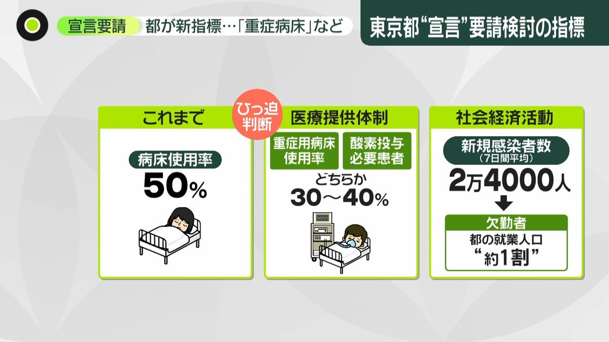 小池都知事“宣言要請検討の新指標” 発表　"都民100人に1人が療養"のなか…