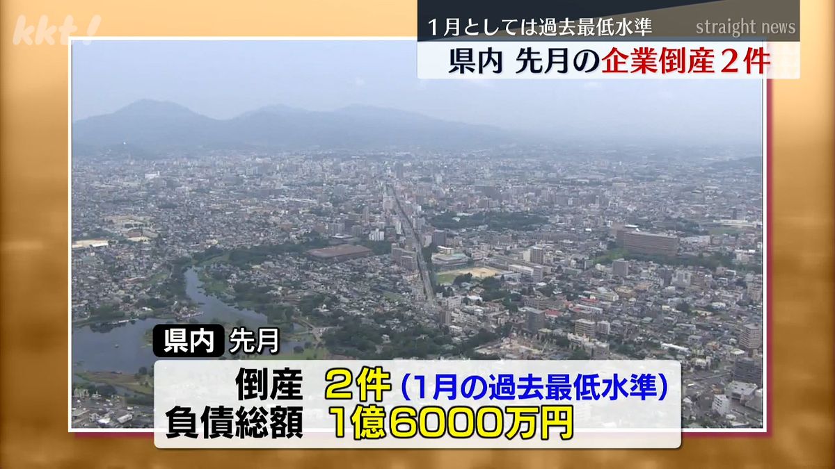 1月の熊本県内の負債額1000万円以上の企業倒産は2件 1月としては過去最低水準